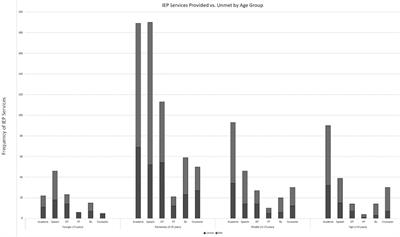Reduction in school individualized education program (IEP) services during the COVID-19 pandemic